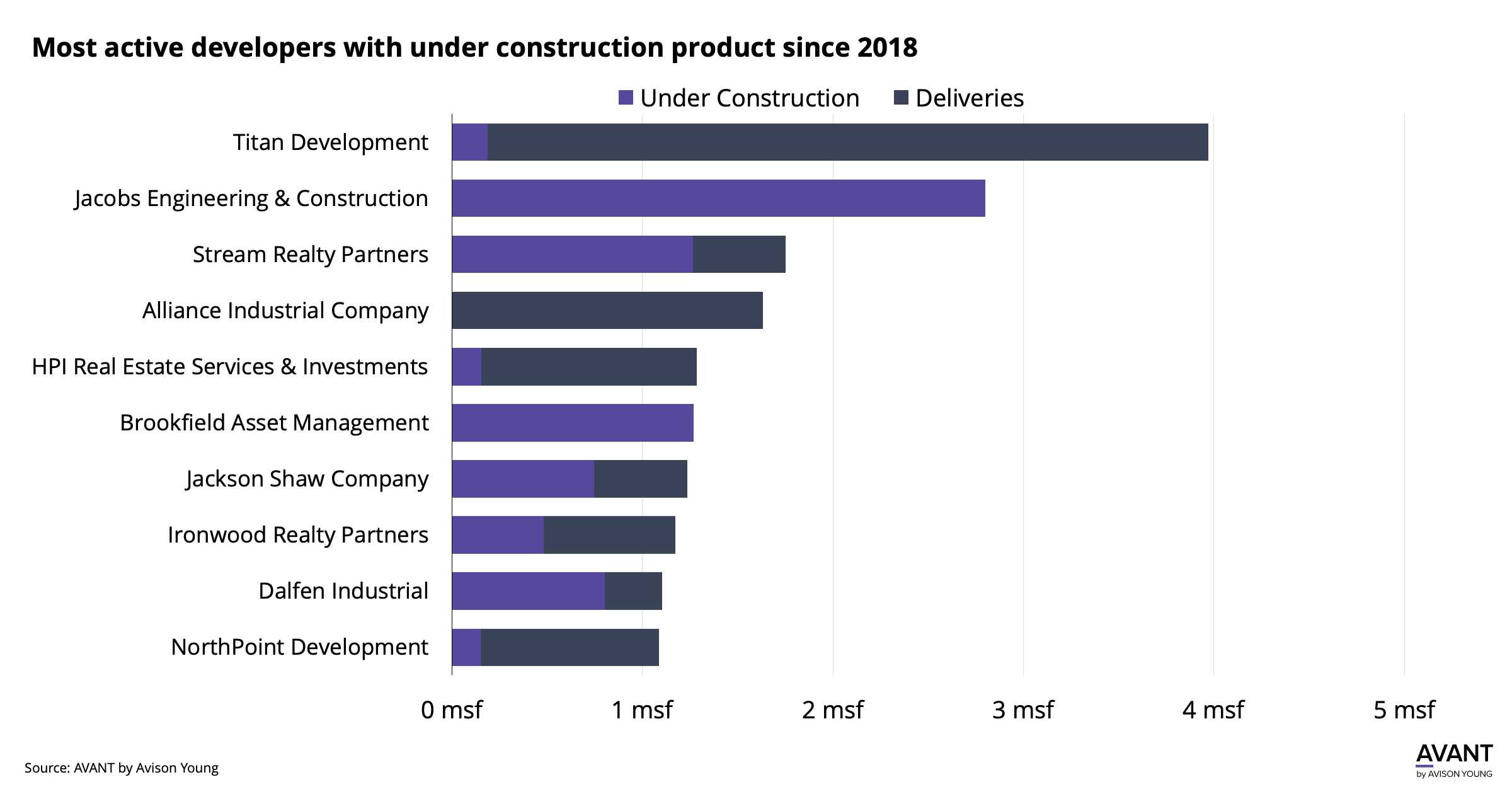 Most active developers with under construction product since 2018